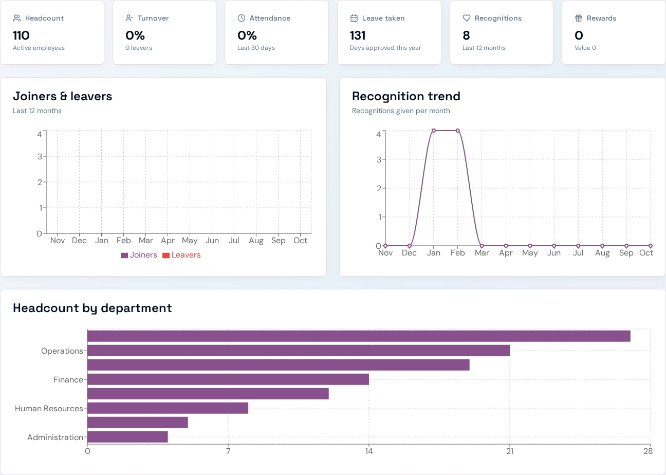 Actual demo executive report: 110 active employees, 131 approved leave days, recognition trend and department headcount.